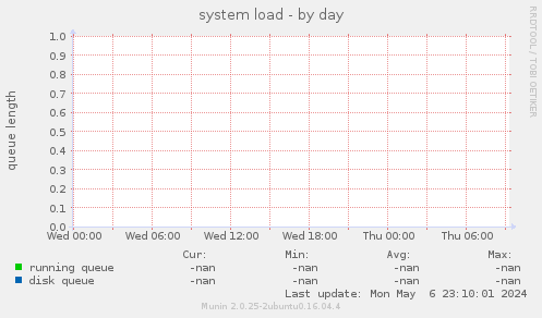 system load