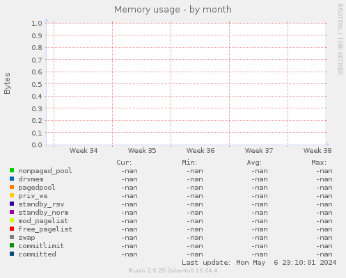 Memory usage