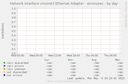 Network interface vmxnet3 Ethernet Adapter - errors/sec