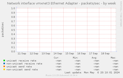 Network interface vmxnet3 Ethernet Adapter - packets/sec