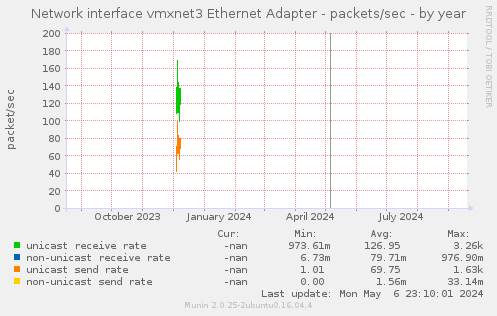 Network interface vmxnet3 Ethernet Adapter - packets/sec