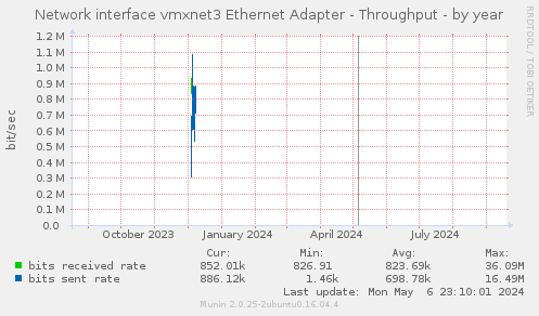 Network interface vmxnet3 Ethernet Adapter - Throughput