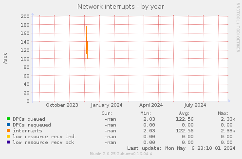 Network interrupts