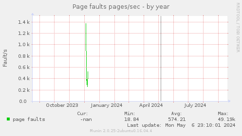 Page faults pages/sec