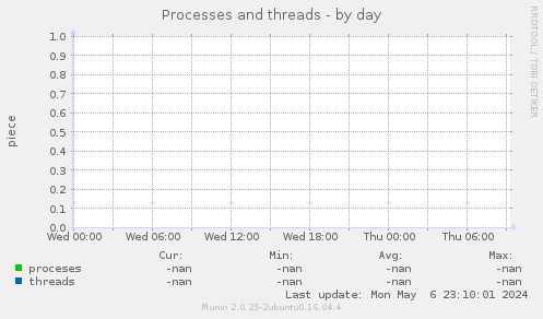 Processes and threads