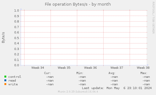 File operation Bytes/s