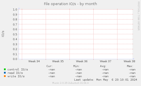 File operation IO/s