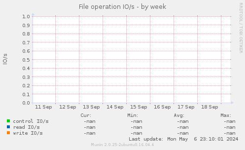 File operation IO/s