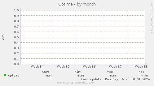 Uptime