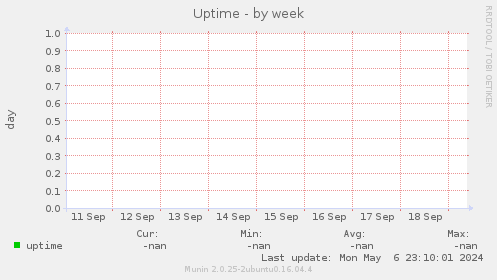 Uptime