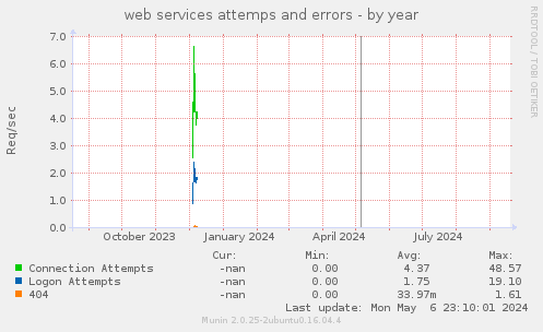 web services attemps and errors