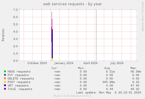 web services requests