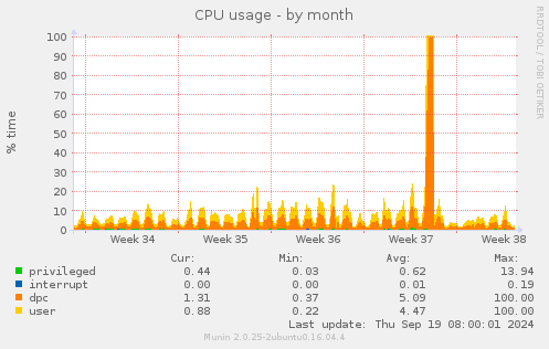 CPU usage