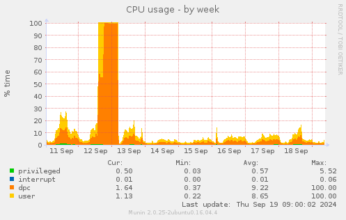 CPU usage