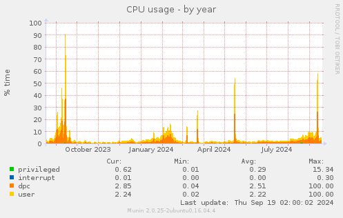 CPU usage