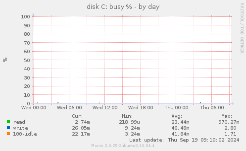 disk C: busy %