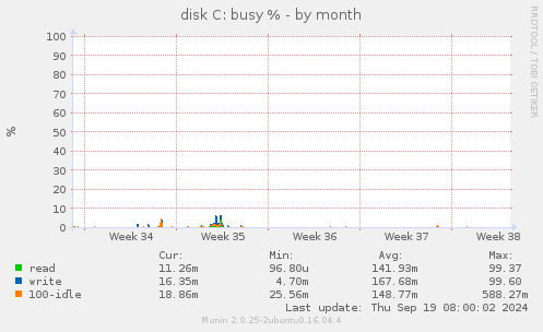 disk C: busy %