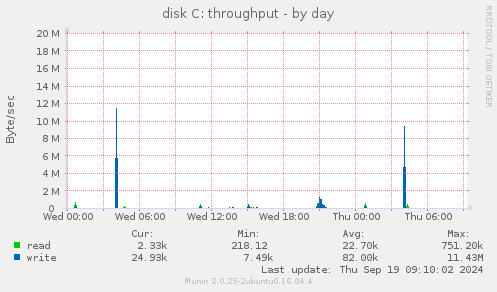 disk C: throughput