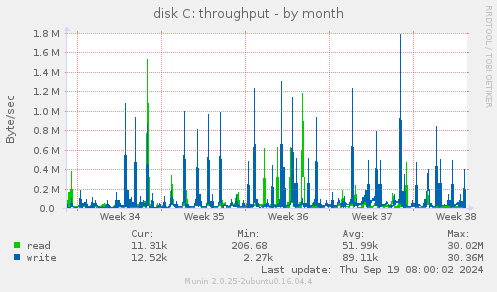 disk C: throughput