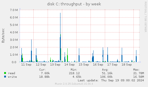 disk C: throughput