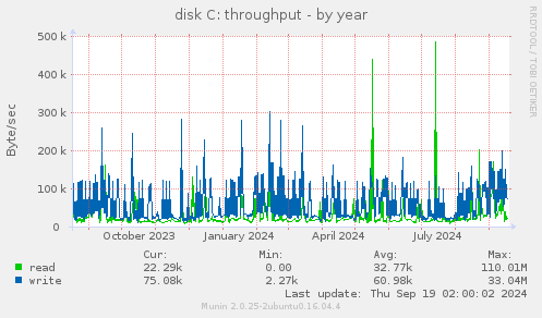 disk C: throughput