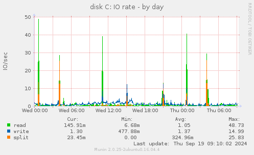 disk C: IO rate