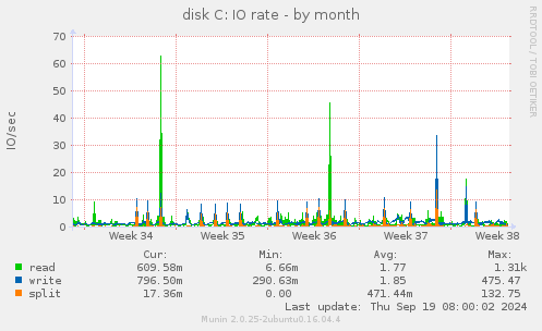 disk C: IO rate