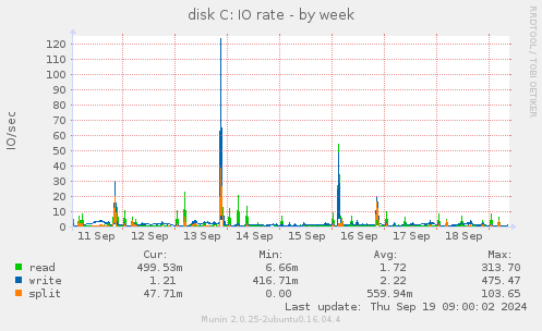 disk C: IO rate