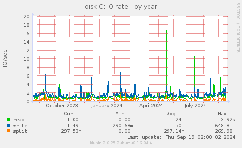 disk C: IO rate