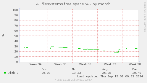 All filesystems free space %