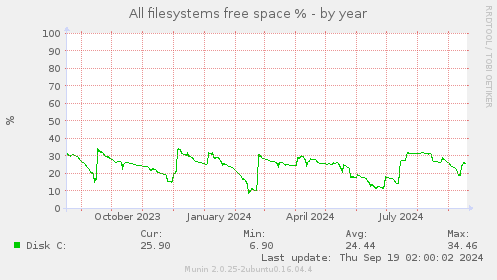 All filesystems free space %