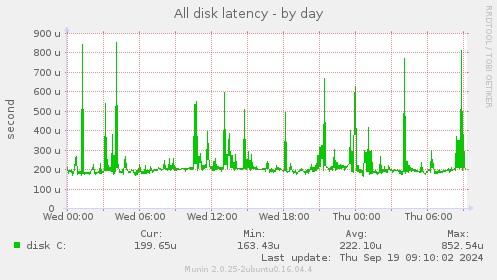 All disk latency