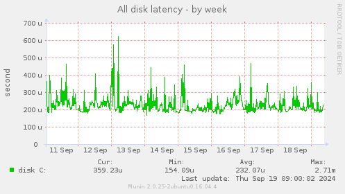 All disk latency