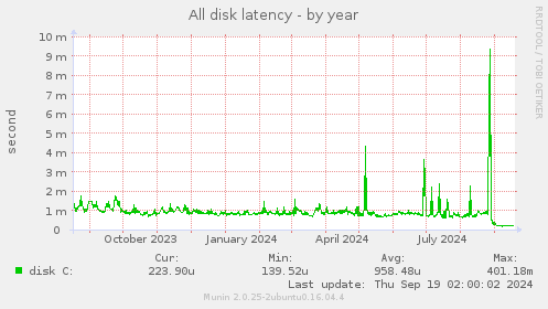 All disk latency