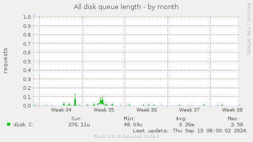 All disk queue length