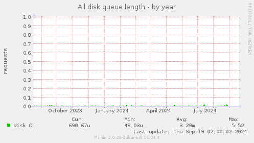 All disk queue length