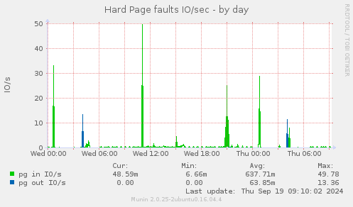 Hard Page faults IO/sec