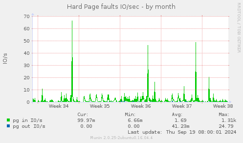 Hard Page faults IO/sec