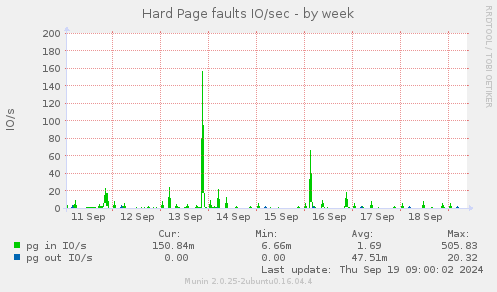 Hard Page faults IO/sec