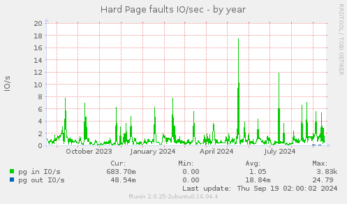 Hard Page faults IO/sec