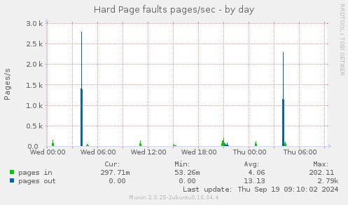 Hard Page faults pages/sec