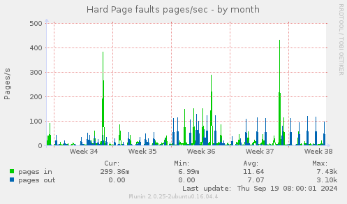 Hard Page faults pages/sec