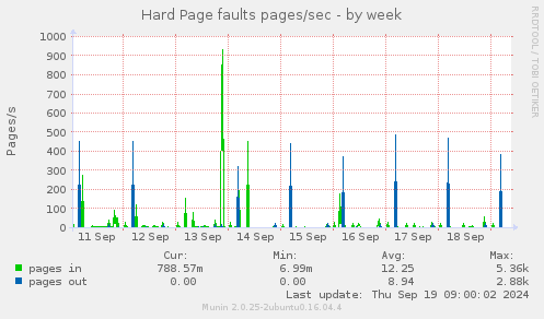 Hard Page faults pages/sec