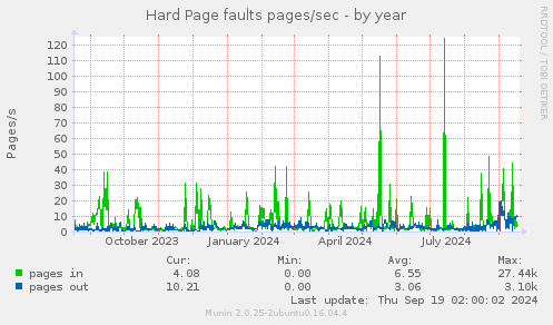 Hard Page faults pages/sec