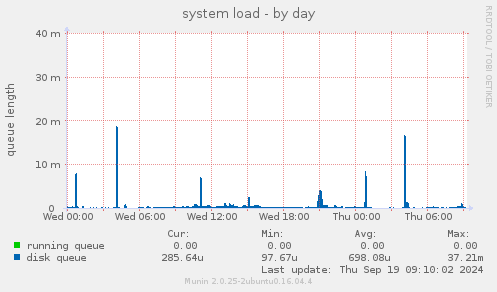 system load