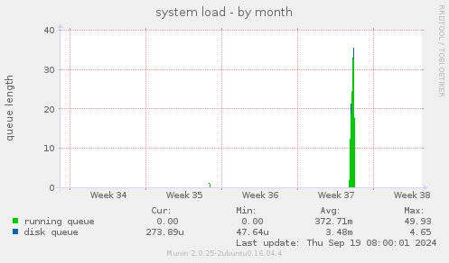 system load