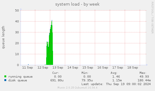 system load