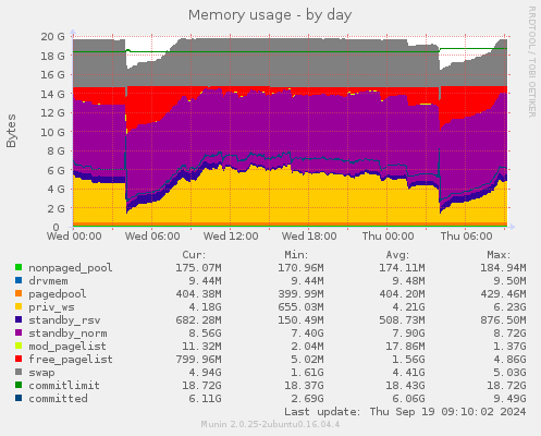 Memory usage