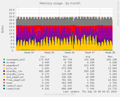 Memory usage