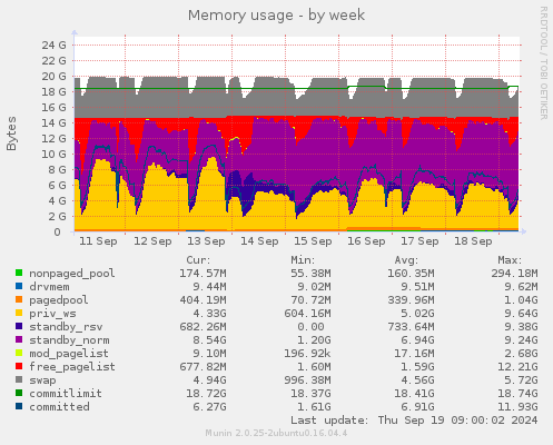 Memory usage